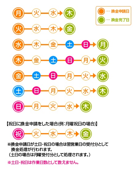 ハピタスでTポイントに交換する方法｜交換完了日一覧